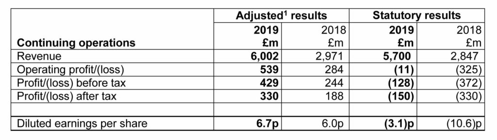 Melrose chart showing summary of results