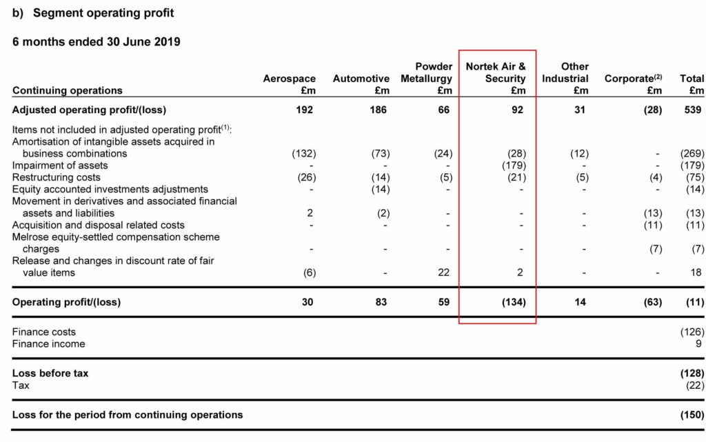 Melrose cjhart showing breakdown in profits (loss) by segment