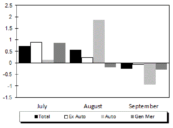 graph of retail sales for the last quarter