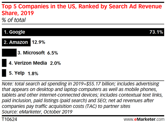 Chart showing Google loss of market share due to the growth of Amazon in search ad revenues