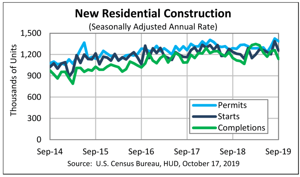 Graph showing results of all three major housing indexes