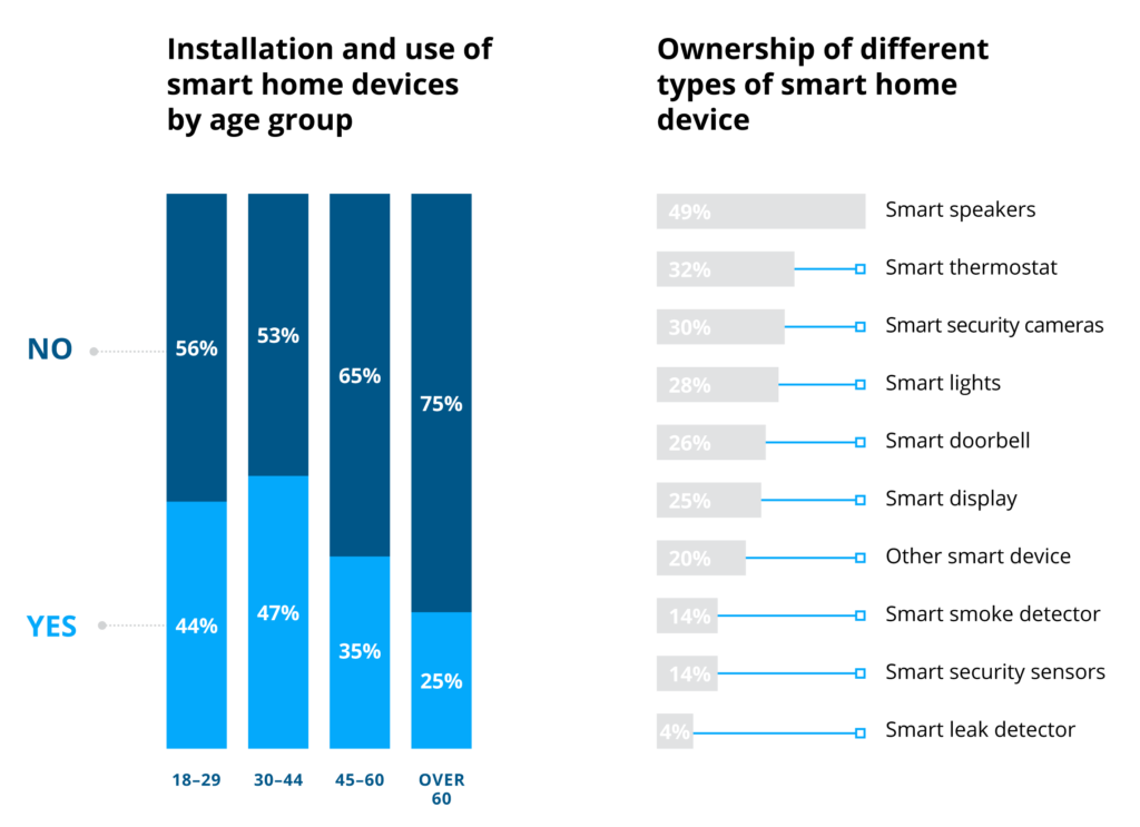 Smart Home survey showing age breakdown of usage and device popularity