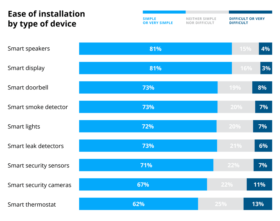 Smart home survey - how easy is it to install devices?