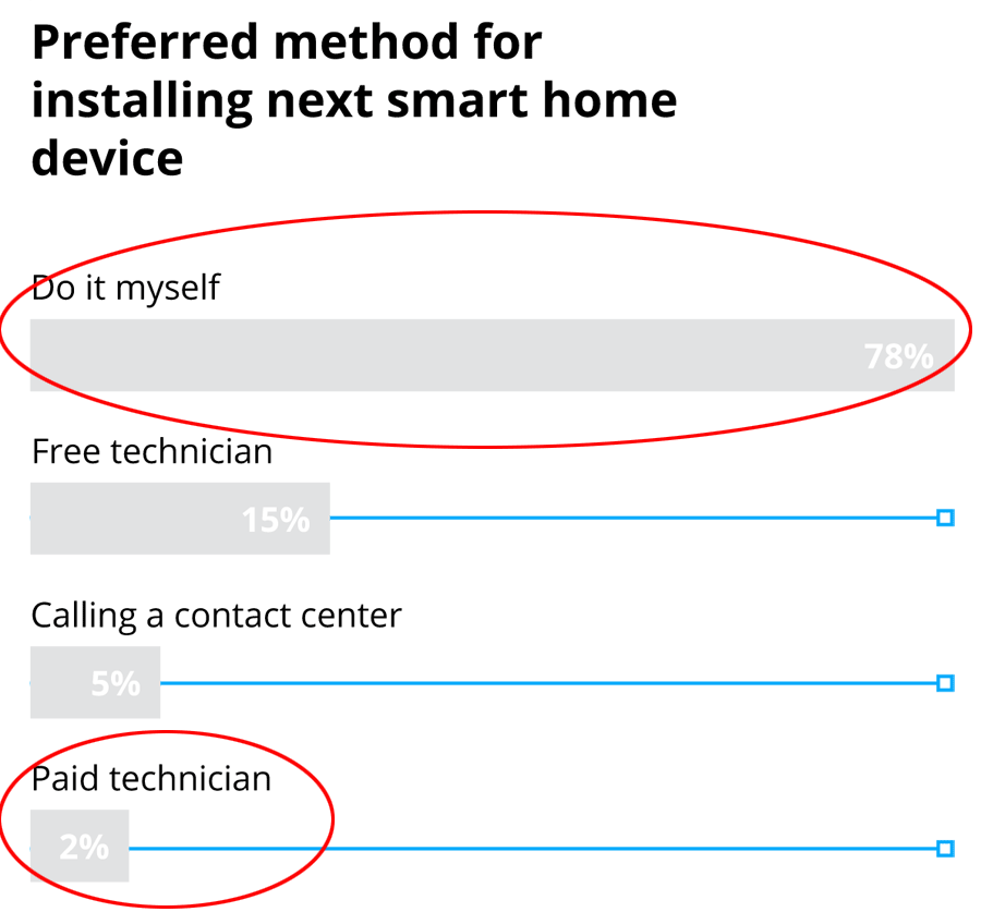 Smart home survey - who will install the next smart home device you acquire?