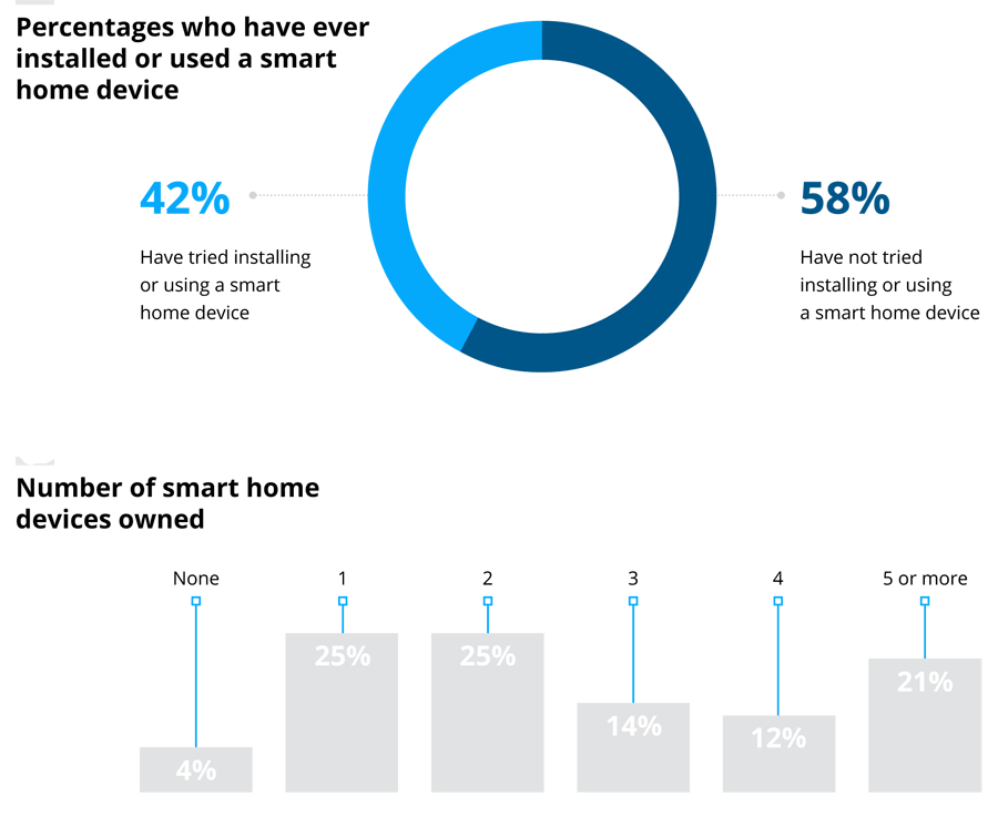 TechSee survey on smart home devices and consumer installation and use