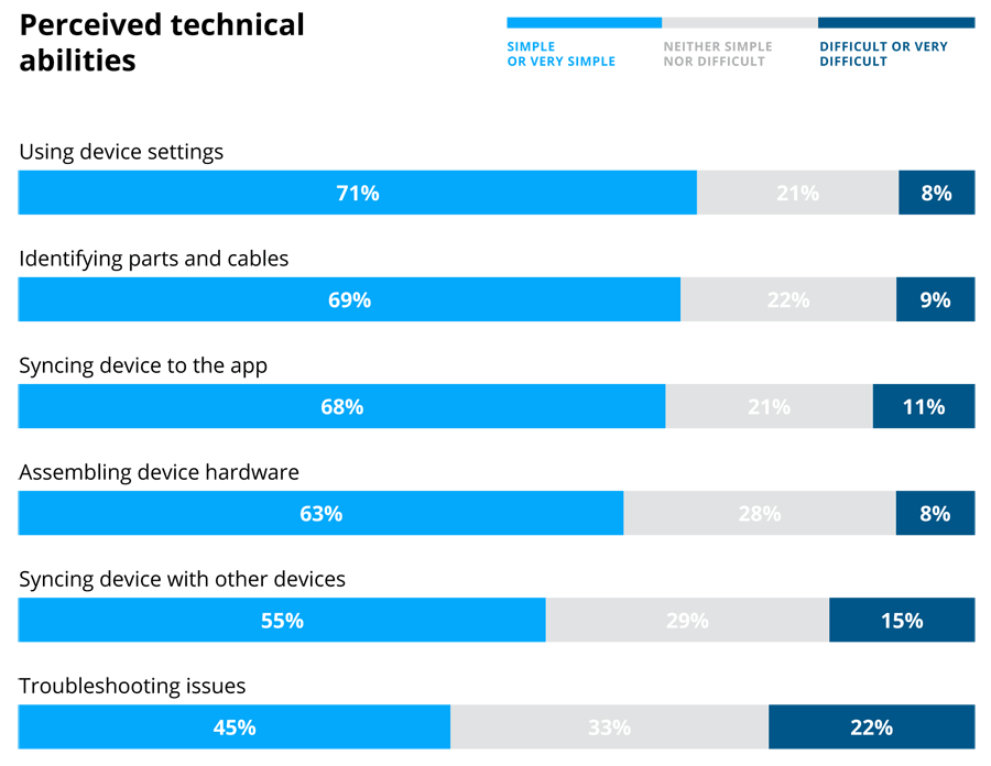 Smart home survey - what technical tasks are you comfortable doing?