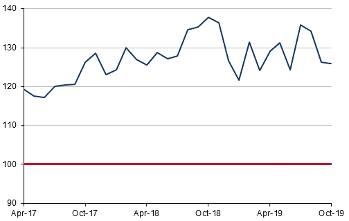 A graph of the Consumer Confidence Index over the last two-and-a-half years