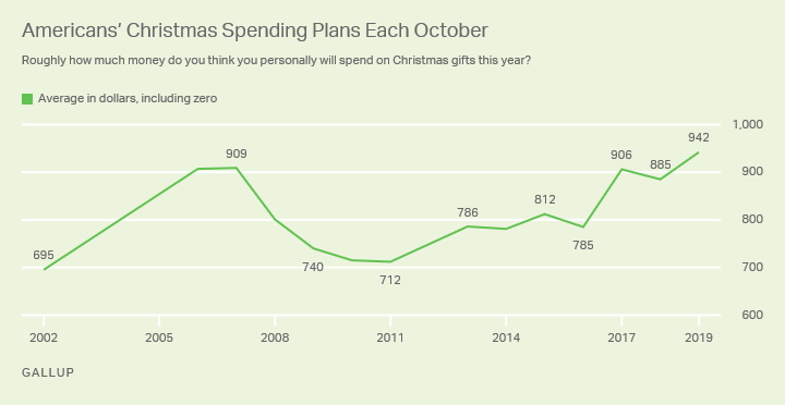 Gallup poll graph showing the average amount that Americans say they will spend on holiday gifts this selling season