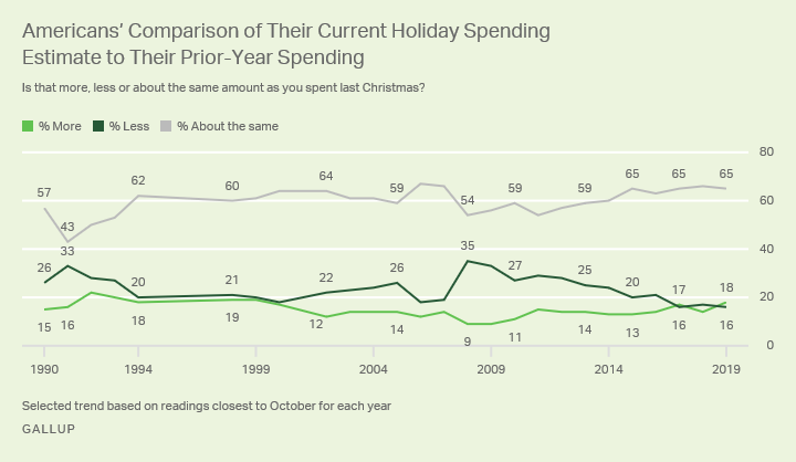 Gallup poll where consumers say they'll spend more, less, or the same as they did last year on holiday gifts.