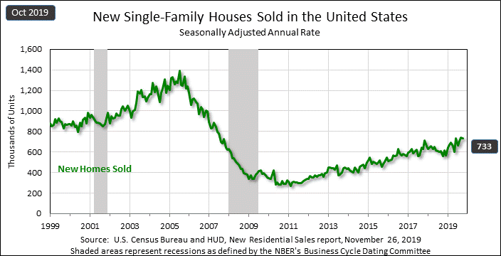 Graph showing number of new single-family homes sold from 1999 to 2019