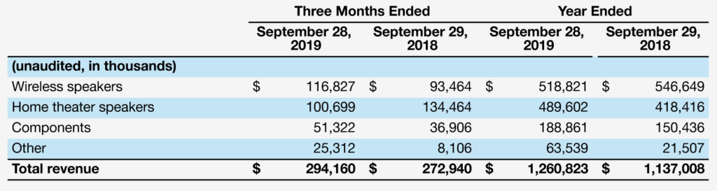 Sonos FY 2019 results by product category