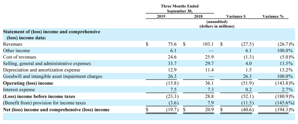 Emerald Expositions Fiscal 2019 Q3 income statement