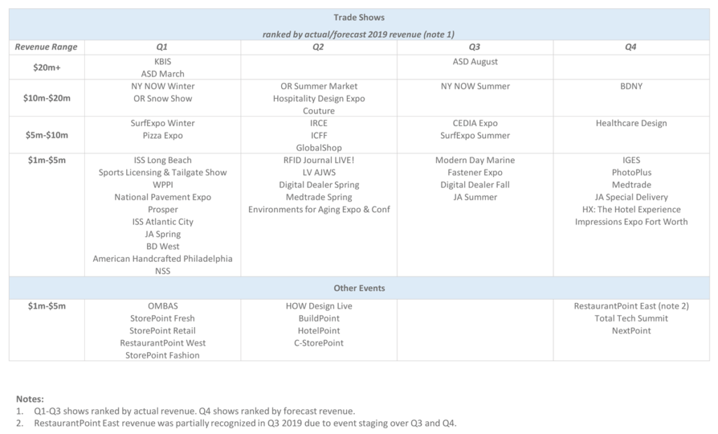 Emerald Expositions calendar of events ranked by size of revenues