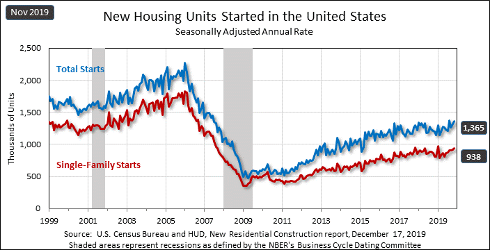chart: housing construction starts historically