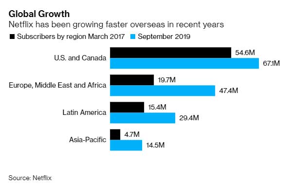 Graph of Netflix subscribers broken down into global regions