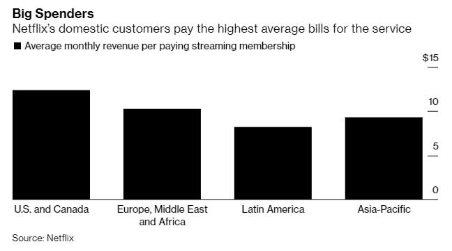 Graph showing the rate that Netflix users pay in each of the four main regions