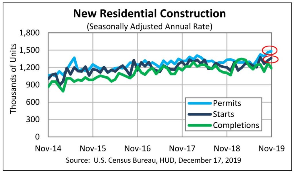 Graph showing housing construction starts and growth in permits in November