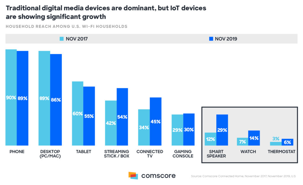 Smart speakers and IoT devices are showing surprising growth in two years