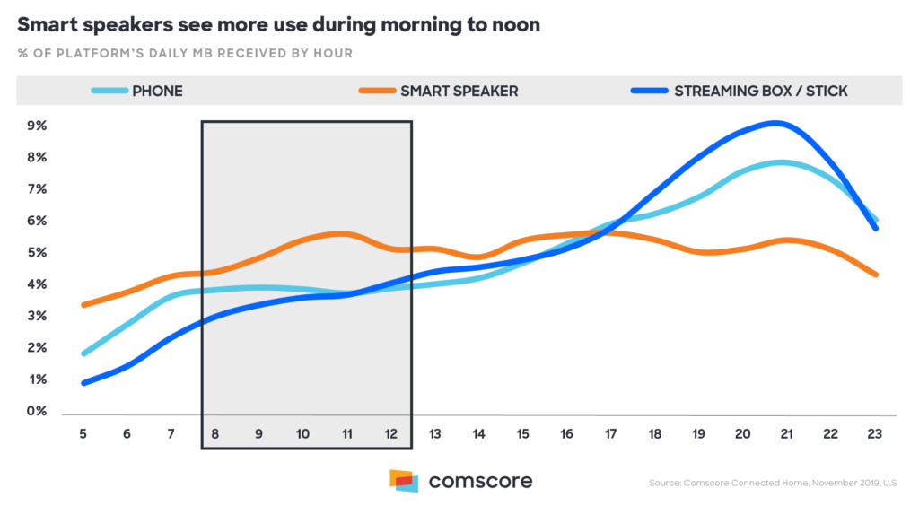 Chart of usage by time of day showing they are used mostly in the morning