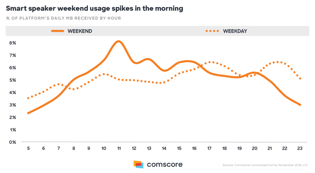 This chart shows usage of smart speakers on the weekend as opposed to week days