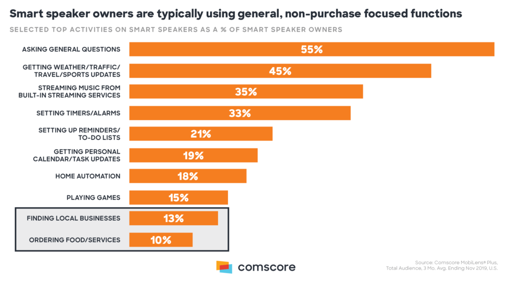 This chart shows the types of voice commands used by smart speaker pemrtd