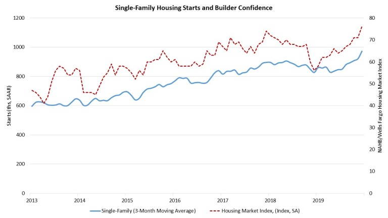 Chart showing home builders confidence level