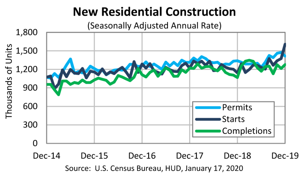 Chart with permits, starts, and completions in housing