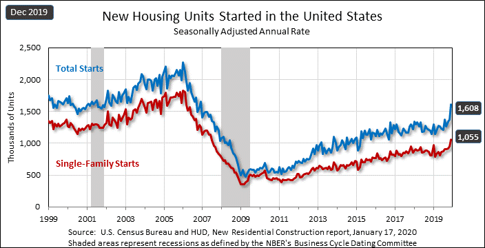 Chart showing housing starts history through December 2019