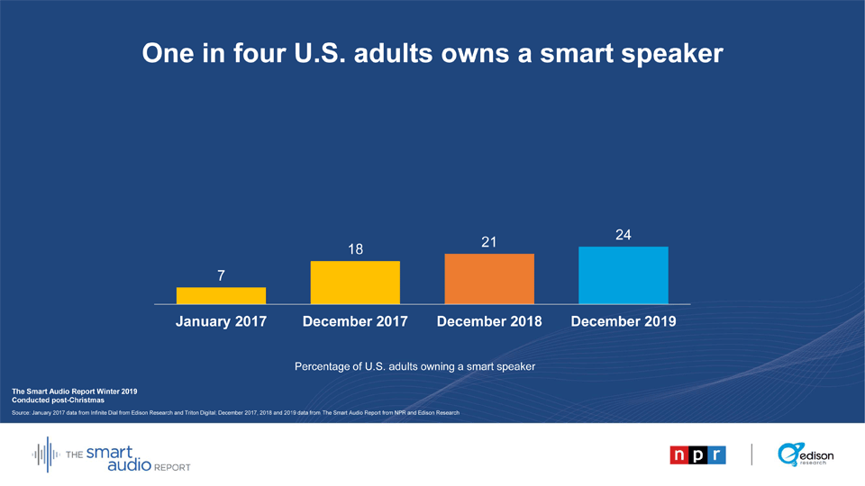 smart speaker growth from less than 1-in-10 to nearly 1-in-4