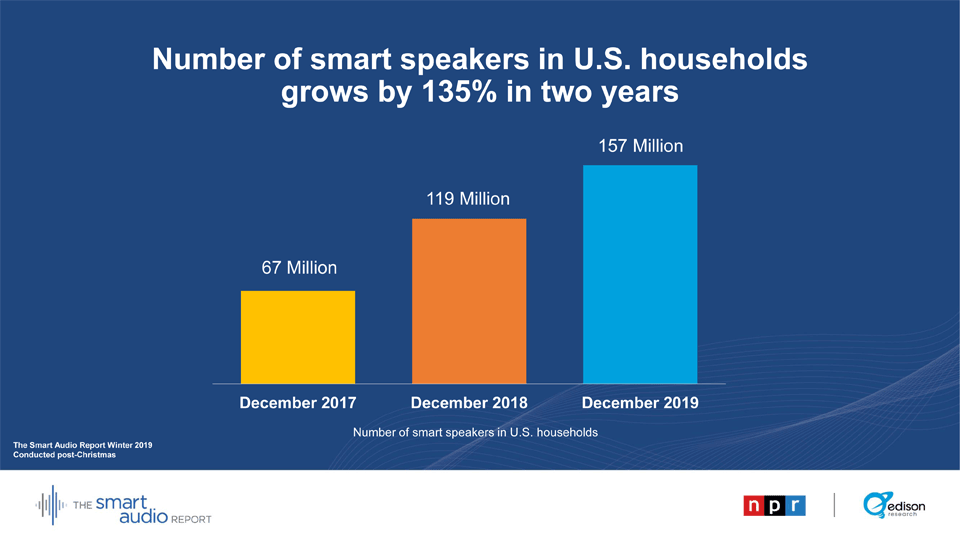 Overall growth in installed base of smart speakers - up 135% in just two years