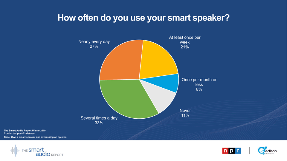 A pie chart of smart speaker usage showing 33% use them every day and 11% never use them