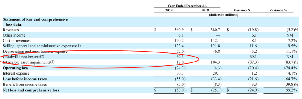 Chart showing detail on the financial performance of Emerald in 2019