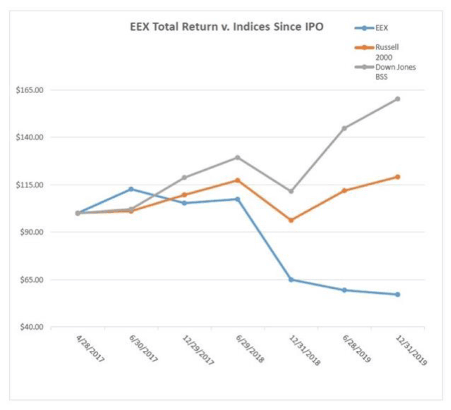 Chart showing company stock performance versus certain indices