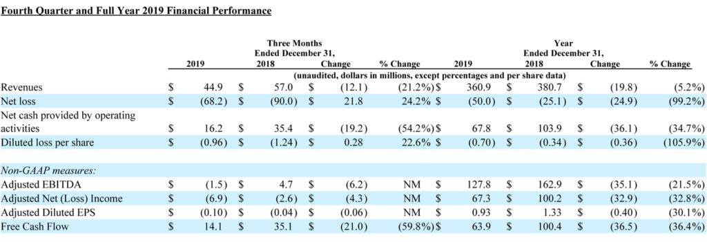 Emerald financial performance data for the fourth quarter and full year 2019