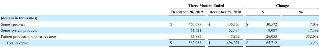 Sonos sales analysis by product segment