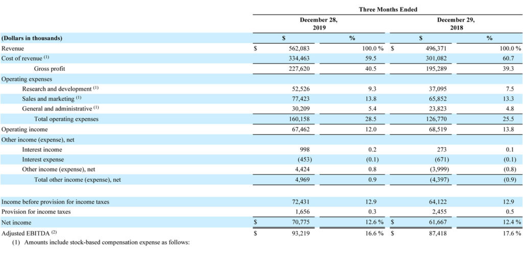 Sonos Q1/2020 financial results