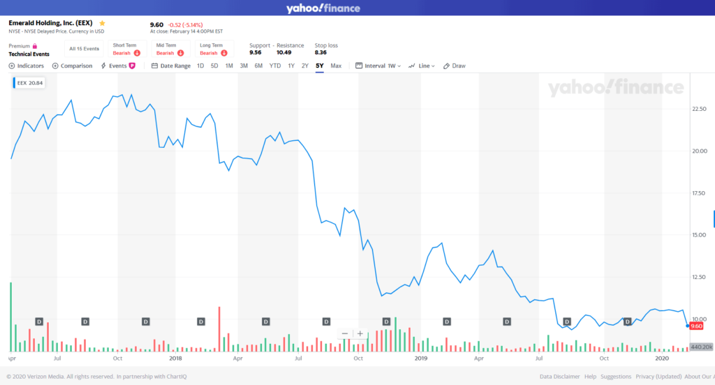 EEX stock chart from when they went public until today