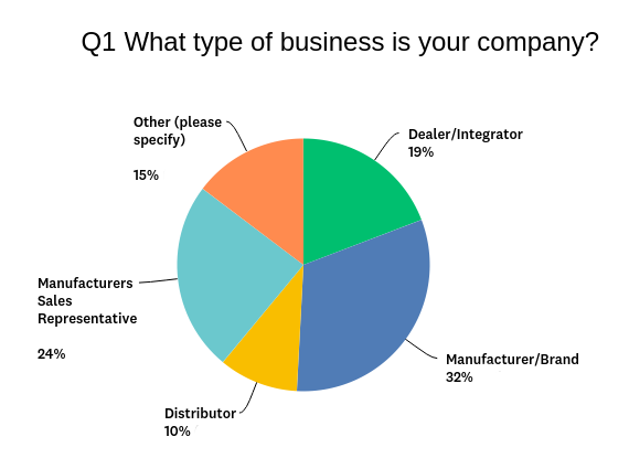 Strata-gee Survey - COVID-19 Impact on Tech - who participated?