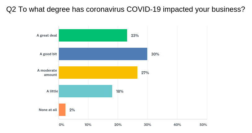 Strata-gee Survey - Results from the question, "To what degree has coronavirus COVID-19 impacted your business?"