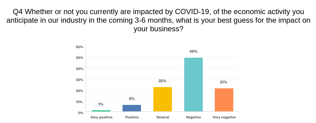 Strata-gee Survey - Impact of COVID-19 on Tech: What is your estimate of the near-term future?