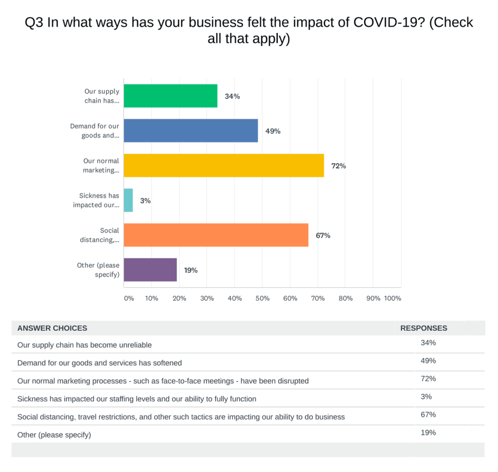 Strata-gee survey respondents tell us how COVID-19 has impacted their business