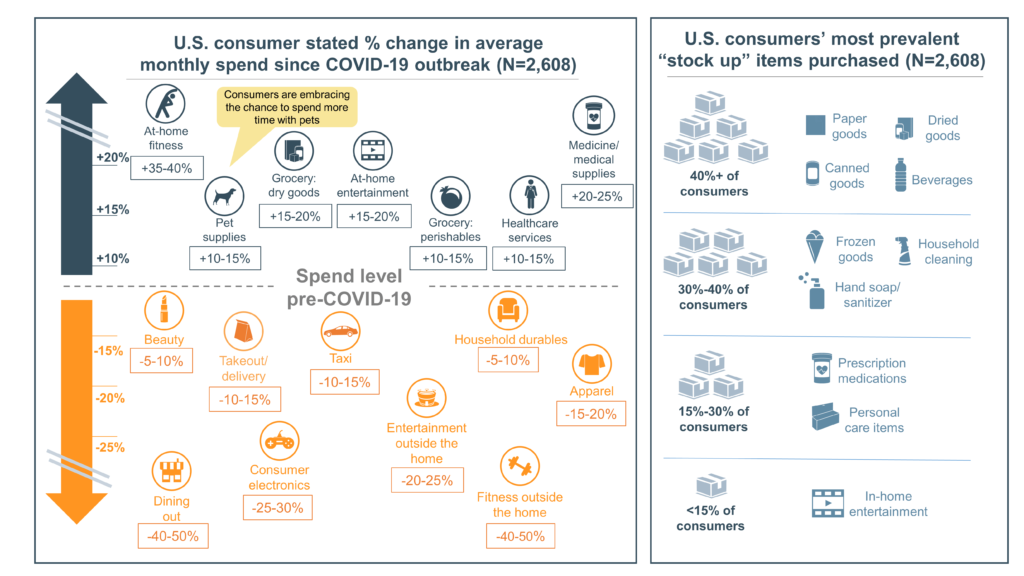 Graph of current consumer spending by category. Gives clues to consumer sentiment