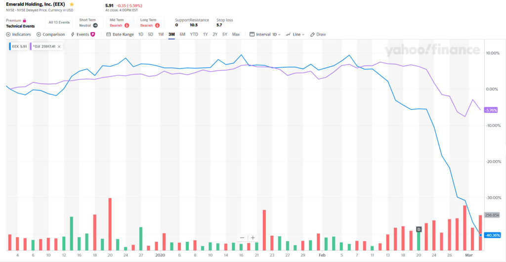 Graphic of a stock chart showing Emerald stock (EEX) versus the Dow Jones Industrial Average (DJI)