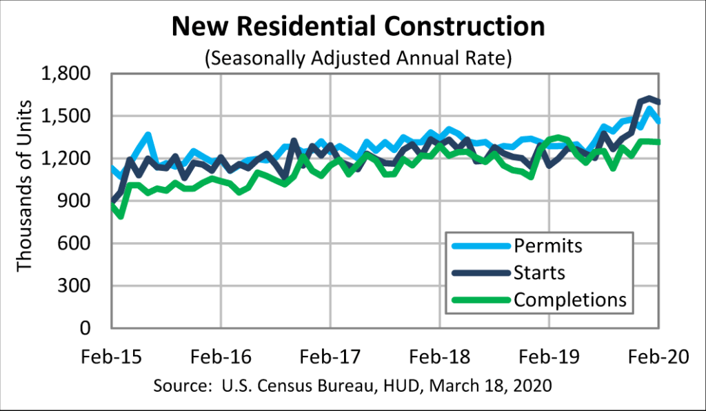 Chart showing housing starts declined in February