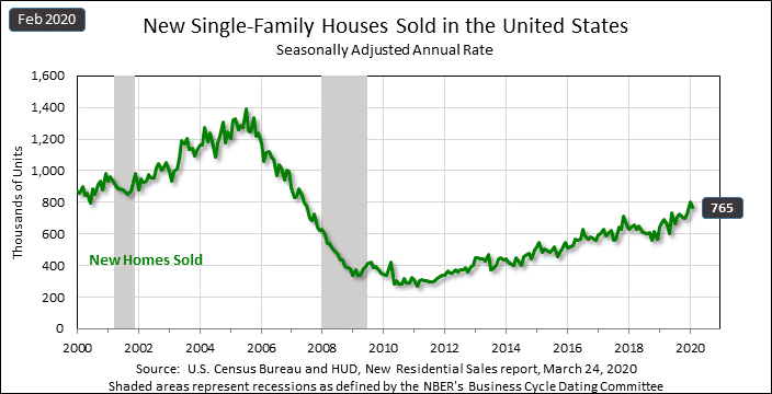 Chart showing the sales of newly constructed residences declined 4.4% in February