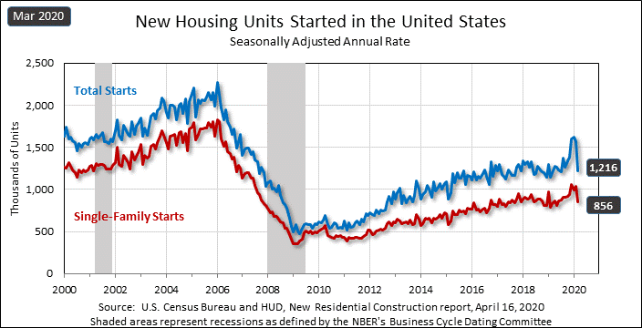 Residential housing construction starts for March 2020