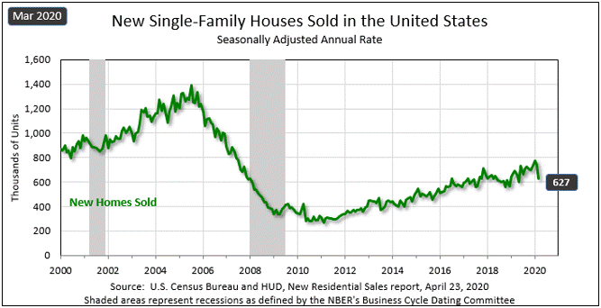 Graph showing new home sales in March