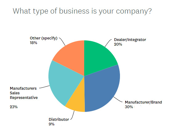 Strata-gee COVID-19 Impact on Tech Survey showing the type of business of respondents