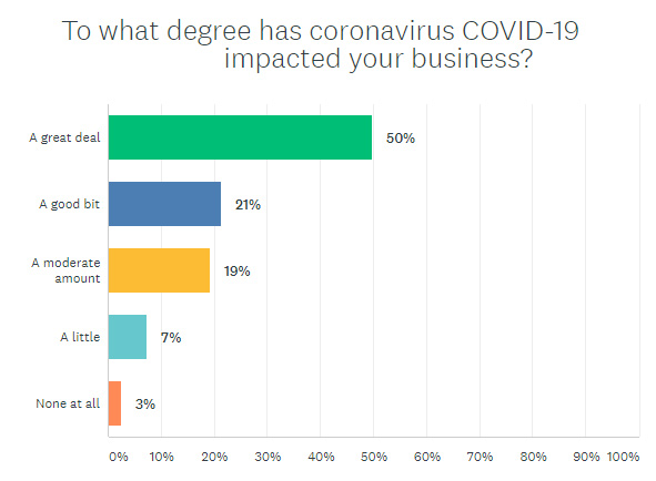 Graph showing degree of business impact from the Strata-gee COVID-19 Survey