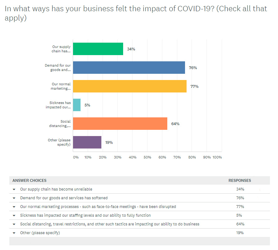 Graph showing in what ways businesses have been impacted from Strata-gee COVID-19 Survey